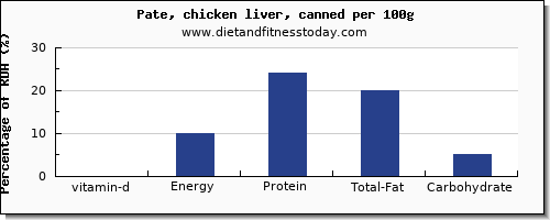 vitamin d and nutrition facts in pate per 100g